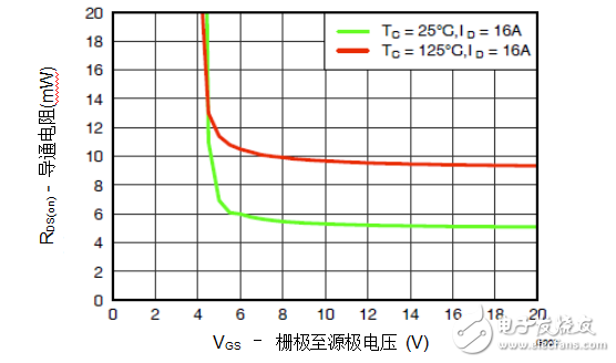 栅极驱动器