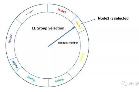 区块链共识协议RNP星群和EL星群介绍