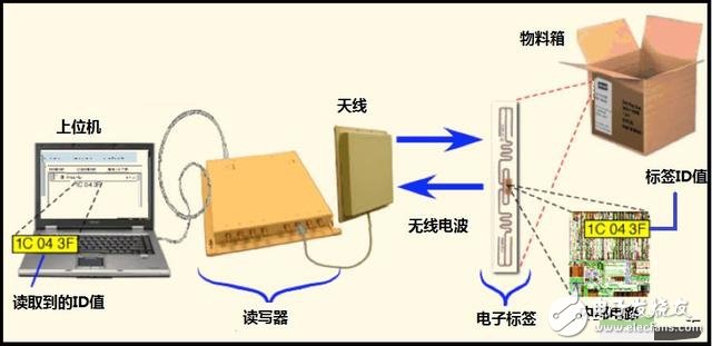 無線射頻識別(RFID)是怎樣工作的