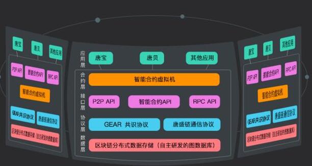 基于区块链技术的资产数字化平台唐盛链介绍