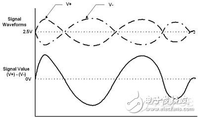 差分信号