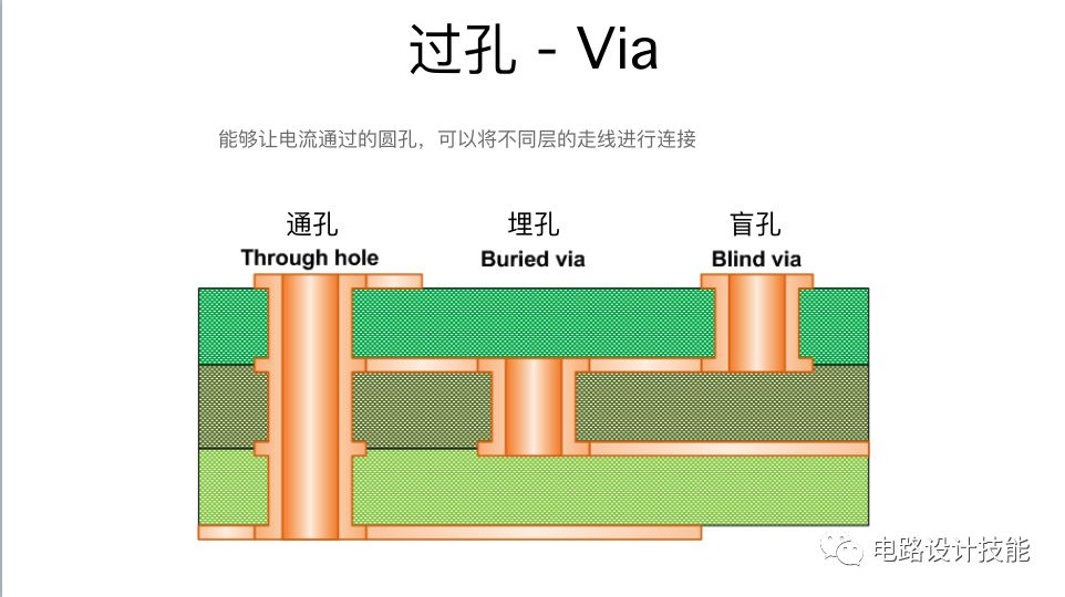 印刷电路板（PCB）相关的基本概念