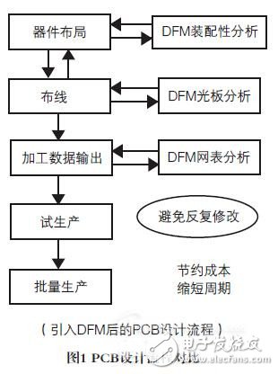 DFM技术