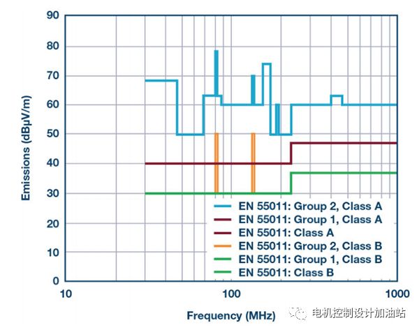 如何避免采用复杂的EMI抑制技术