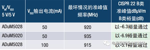 如何避免采用复杂的EMI抑制技术