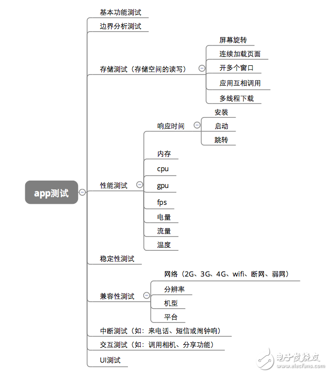 接口测试与前端测试的区别与联系