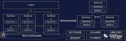 分布式技术