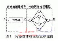 如何對結(jié)冰傳感器的非線性特性進(jìn)行校正