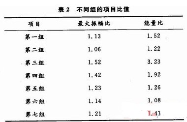 放大器