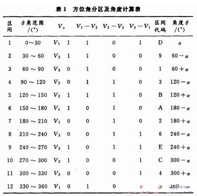 通過CAN總線實現多天線的數字化PID控制的設計與應用