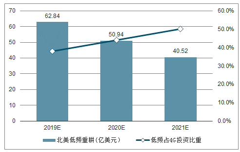 中國(guó)5G天線及射頻器發(fā)展現(xiàn)狀、行業(yè)格局分析