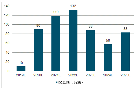 中國(guó)5G天線及射頻器發(fā)展現(xiàn)狀、行業(yè)格局分析