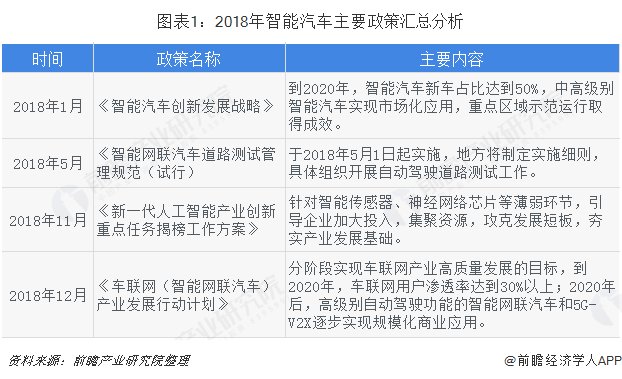 2018年智能汽车主要政策汇总