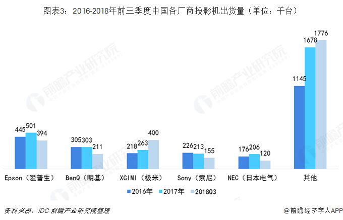 2016-2018年前三季度中国各厂商投影机出货量