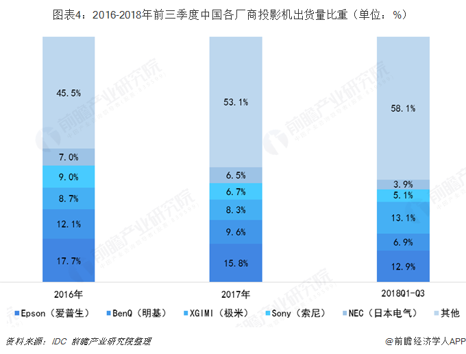 2016-2018前三季度中国各厂商投影机出货量比重