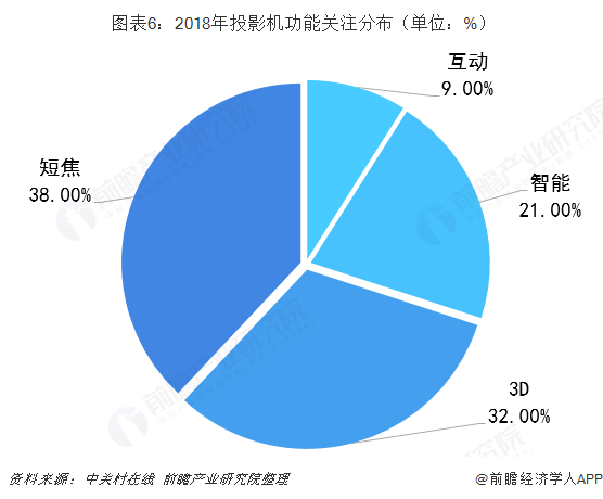 2018年投影機(jī)功能關(guān)注度