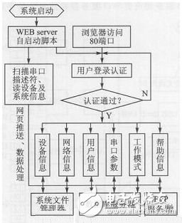 基于树莓派的串口服务器设计