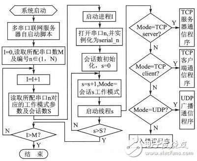 基于樹莓派的串口服務(wù)器設(shè)計(jì)