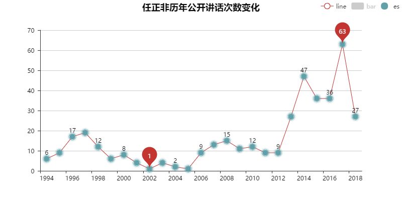 任正非