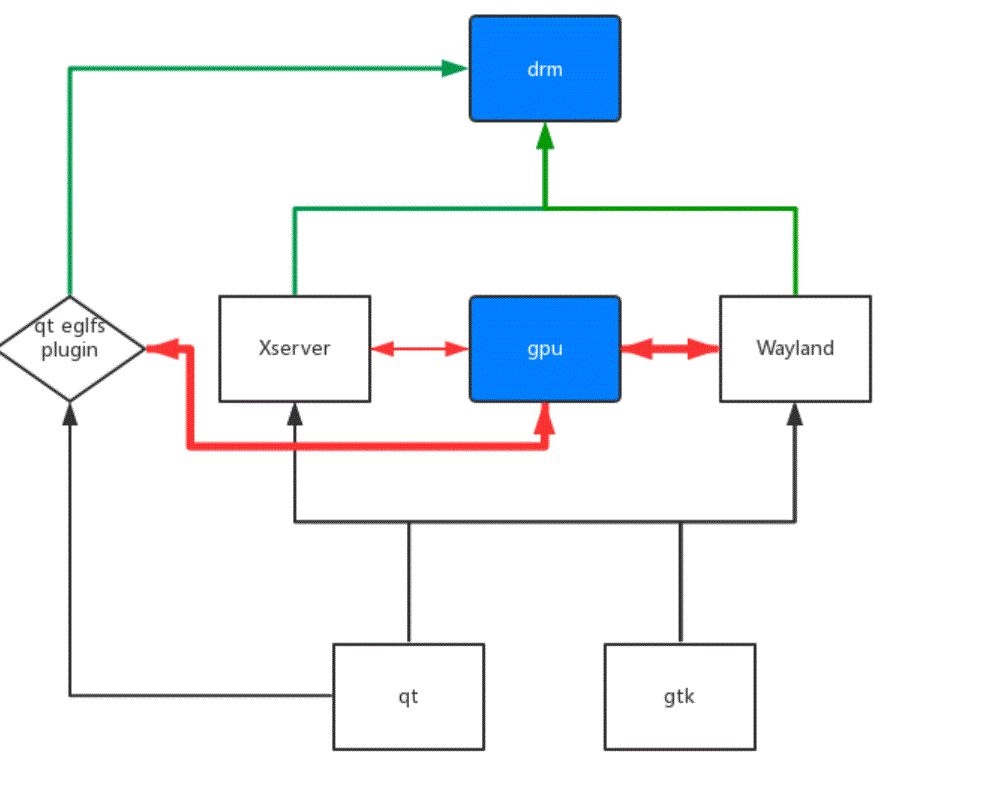 如何选择Embedded Linux的图形框架