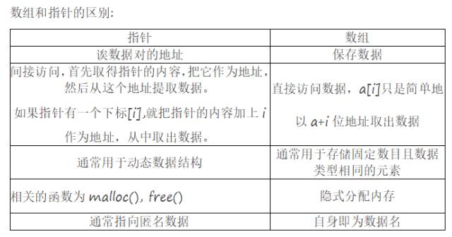 指针和数组都是C语言的精髓所在 两者有何联系区别