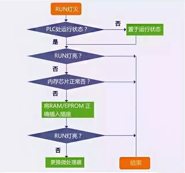 PLC故障排除流程圖 一步步真清晰