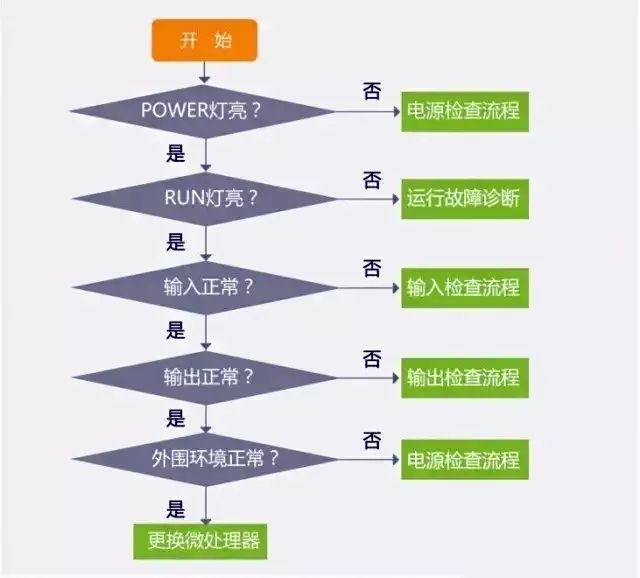 PLC故障排除流程圖 一步步真清晰