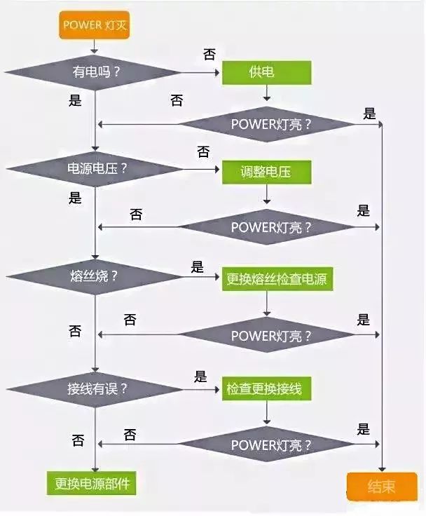 PLC故障排除流程图 一步步真清晰