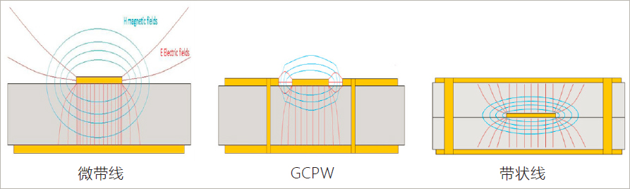 如图1中场力线分布,微带线与gcpw的信号传播方向上并不存在场分量.
