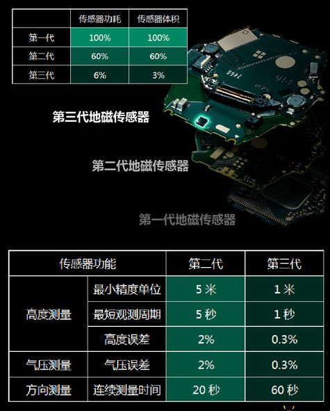 MEMS的发展以及应用