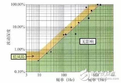 LED光源频闪产生的原因及解决方案