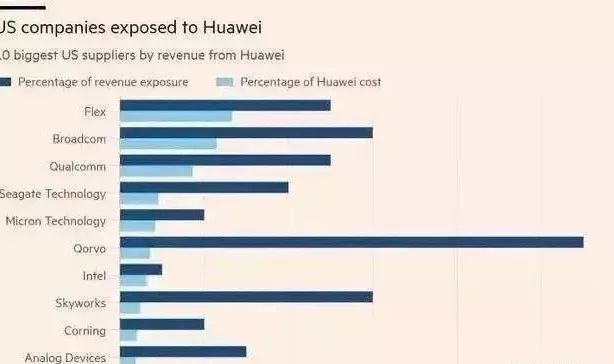 说中美贸易战波及,华为手机核心代工厂宣布放