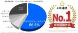 AMI企业连续四年日本语音识别市场占有率NO.1