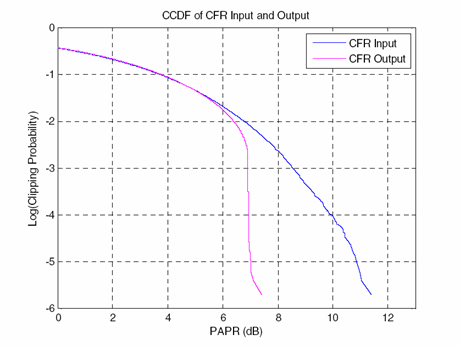 波峰因子降低cfr引擎该如何在多载波基站中应用