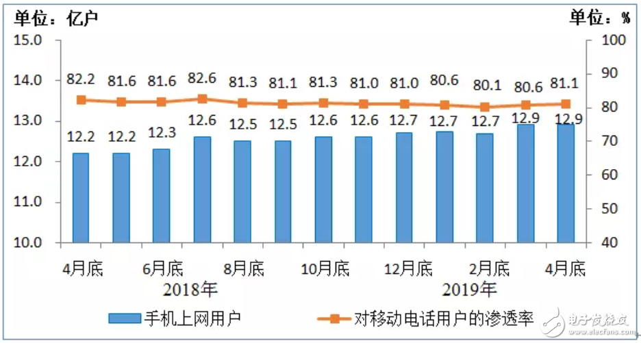 工信部正式發布了2019年1-4月份通信業經濟運行情況