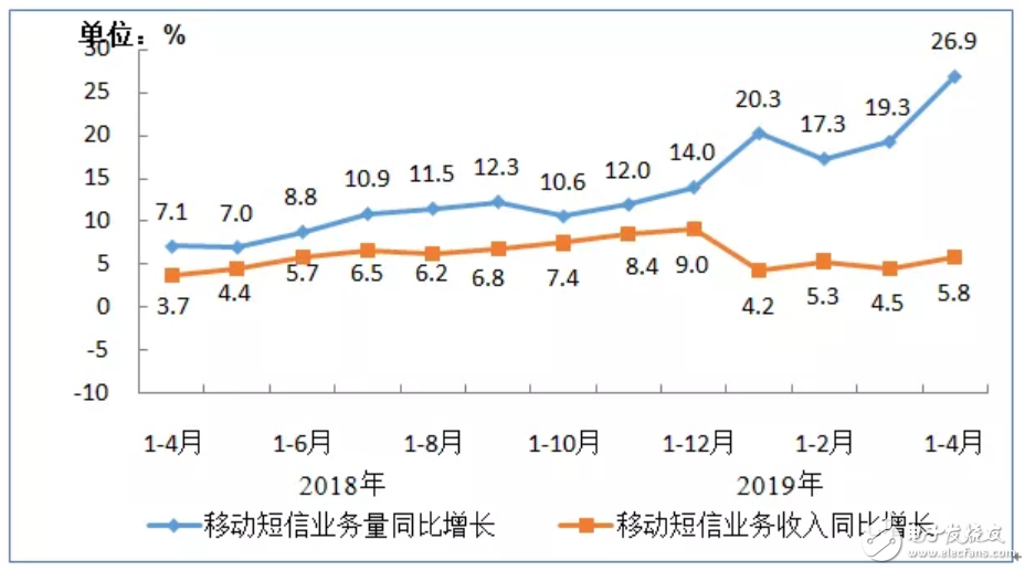 工信部正式發布了2019年1-4月份通信業經濟運行情況