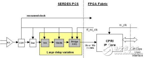 基于低成本FPGA的CPRI IP核实现