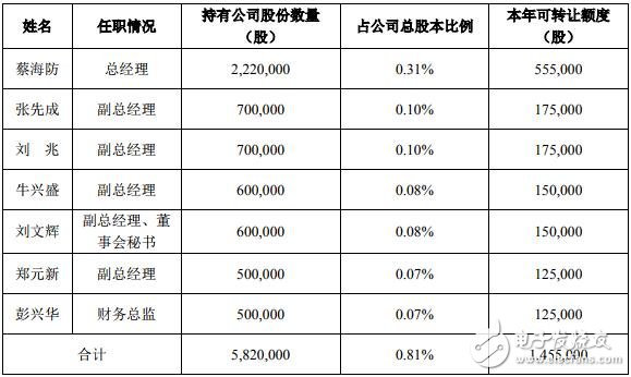 受中美貿易戰影響LED行業進入產業下行調整周期 乾照光電營收以及凈利潤雙降