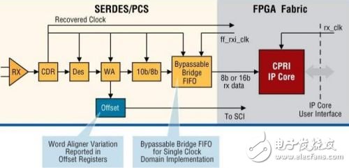 基于低成本FPGA的CPRI IP核實(shí)現(xiàn)