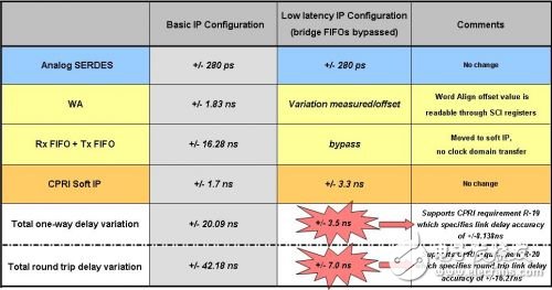 基于低成本FPGA的CPRI IP核实现