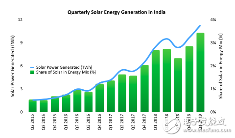 印度太阳能发电量首次突破10太瓦时