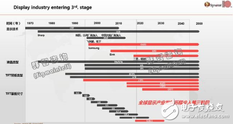 關于全球顯示面板市場的六大發(fā)展趨勢分析