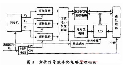 通過CAN總線實現多天線的數字化PID控制的設計與應用