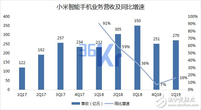 小米未来智能手机市场的量和价该如何齐升