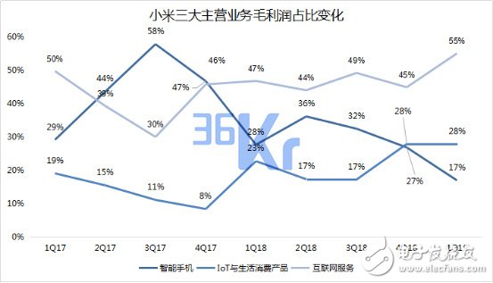 小米未來智能手機市場的量和價該如何齊升