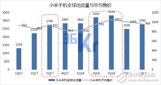 小米未来智能手机市场的量和价该如何齐升