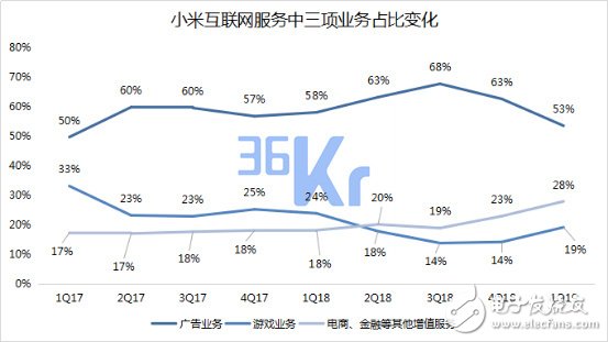 小米未來智能手機市場的量和價該如何齊升