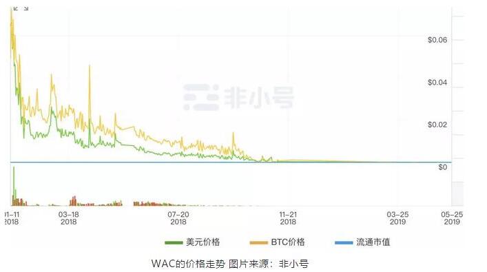 深大通多次利用區(qū)塊鏈相關(guān)概念的熱度進(jìn)行炒作