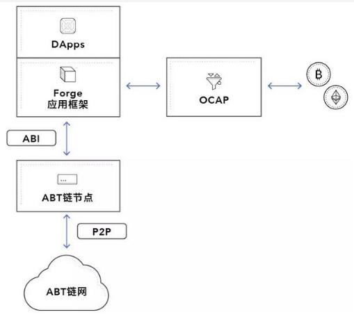 区块链和去中心化应用开发组件Forge SDK介绍