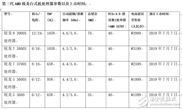 AMD三代锐龙国行价格曝光 最低售价1999元